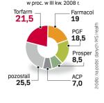 Torfarm chce w ciągu czterech lat zwiększyć udziały w rynku do 30 proc. Farmacol prześcignął już PGF i uplasował się  na drugiej pozycji.