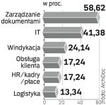 Zadania poza firmą. Branża finansowa na zewnątrz najczęściej zleca zarządzanie dokumentami, IT i windykację należności.