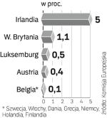 Niestraszni imigranci. Mieszkańcy nowych państw UE na rynku pracy „starej” Unii to ułamek procenta populacji zdolnej do pracy.