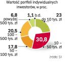 ZawÓd inwestor. Najbogatsi żyją z giełdy. Jedna trzecia graczy dysponujących ponad 0,5 mln zł uważa inwestowanie za swój zawód.