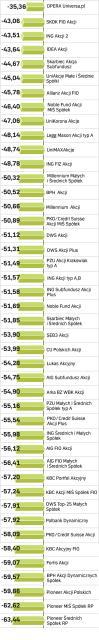 fundusze akcji, wyniki roczne, wycena  z 14.11.2008 r. w proc.
