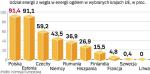 Według szacunków rządu przyjęcie pakietu klimatycznego w obecnej wersji spowoduje wzrost cen prądu nawet o 90 proc.