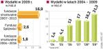 Szybki wzrost wykorzystania funduszy UE. W tym roku wydamy ok. 16,2 mld zł z unijnej pomocy (wraz z wkładem krajowym), z czego programy na lata 2007 – 2013 stanowią tylko 2 mld zł. W przyszłym roku proporcje się odwrócą. 