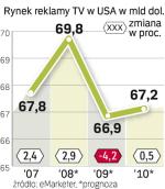 W przyszłym roku wpływy z reklamy telewizyjnej w USA spadną. Coraz więcej widzów ogląda tam wideo w sieci. 