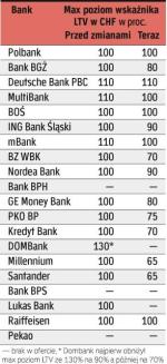 Jak zmienił się wskaźnik LTV  określający stosunek wartości kredytu do wartości  zabezpieczenia  (czyli nieruchomości)