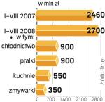 W Polsce branża nie powinna narzekać. Jednak w wielu fabrykach nawet 80 proc. produkcji trafia na eksport. 