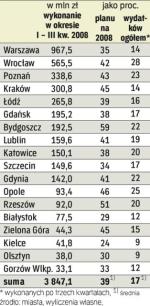 wydatki na inwestycje największych miast 