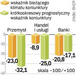 Nastroje znacząco się pogorszyły. Także w optymistycznym zwykle sektorze bankowym.