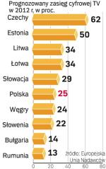 W Europie wiele państw nadaje już naziemnie cyfrowo. Polacy muszą na to poczekać do przyszłego roku. 