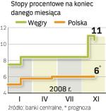 Stopy procentowe. Węgierski bank centralny obniżył wczoraj stopy. W Polsce koszt kredytu spadnie prawdopodobnie dopiero w 2009 r.