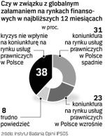 Przewidywanie koniunktury. Badanie WK Index przeprowadzone na przełomie października i listopada przez Instytut Badania Opinii IPSOS wśród 39 partnerów największych kancelarii w Polsce.