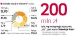 Udział telewizji w ogólnopolskiej widowni. Ambicją TV Puls był udział w rynku oglądalności porównywalny do tego, jaki ma TV 4. Na razie stacja jest jednak nierentowna i szuka inwestora, który wyłożyłby pieniądze na atrakcyjne programy.