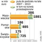 Najgorsze regiony. Mazowsze dysponuje największą pulą środków spośród  16 programów regionalnych na lata 2007 – 2013.