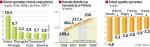 Polski rynek jest w Europie zdecydowanym liderem wzrostu 