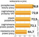 Bariery dla FirM. Od kilku lat lista się nie zmienia. Teraz doszły do niej jeszcze wysokie płace.