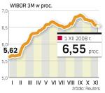 Stopa rynkowa WIBOR. W ślad za obniżającą się  stopą WIBOR spada tylko   oprocentowanie kredytów hipotecznych.