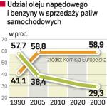 Benzyna traci popularność na rzecz  oleju napędowego i biopaliw