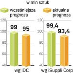 Analitycy prognozują krótkotrwałe spowolnienie rynku. W przyszłym roku  ma być już znacznie lepiej. 