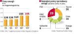 Prezes URE zgadza się tylko na minimalne podwyżki opłat za prąd w 2009 r. Sprzedawcy energii oczekują, że cena megawatogodziny wyniesie 225 – 260 zł. Oznaczałoby to wzrost rachunków dla odbiorców o 26 – 42 proc. 