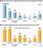 Dzieci chcĄ się bawić, a nie czytać. Największą radość sprawiłyby dzieciom zabawki  – uważa prawie połowa Polaków. Sondaż przeprowadziła GfK Polonia 19 – 25 listopada na grupie 1000 dorosłych (1. pytanie) oraz 581 rodziców (2. pytanie – mogli wybrać kilka odpowiedzi).