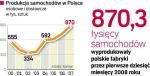 Produkcja aut w polsce nadal roŚnie. Po dziesięciu miesiącach produkcja rośnie o 23,5 proc. Rekordowy milion sztuk w tym roku wciąż jeszcze wydaje się bezpieczny.