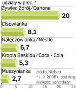W Polsce najwięcej wody sprzedają międzynarodowe firmy. Do ścisłej czołówki udało się wejść tylko Cisowiance. 