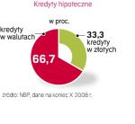 Kredyty  hipoteczne. Zdecydowana większość pożyczek jest w walutach. Ich udział w całym portfelu wzrósł w październiku w porównaniu z wrześniem. ∑