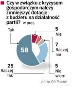 Co polacy myślą o dotacjach dla partii