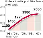 Liczba aut zasilanych LPG