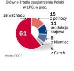 Źródła zaopatrzenia Polski w LPG