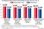 Przykładowa oferta nowych samochodów na LPG