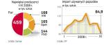 Spada produkcja, ale i import samochodÓw. Produkcja w Polsce po 11 miesiącach jest o prawie 18 proc. wyższa niż rok temu. Ale koniec roku to zmiana trendu.