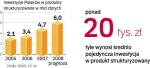 Produkty Strukturyzowane: Koniec Kariery? Jesień przyniosła spadek zainteresowania „strukturami”. Prognozowany na 2008 r. wzrost inwestycji Polaków w ten instrument wynika z jego ogromnej popularności w I półroczu.