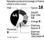 PGE dominuje