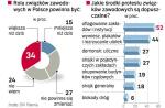 Polacy o ZwiĄzkach zawodowych