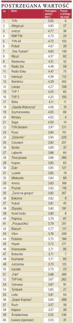 postrzegana wartość