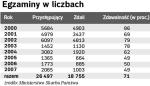 Egzaminy w liczbach