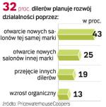 Plany dilerów. Co trzecia firma chce się rozwijać. Z tego 27 proc. planuje przekształcenie salonu w wielomarkowy.