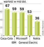 Miliardy w logo. Coca-Cola nadal najdroższa. Mimo błyskotliwych karier spółek IT  potentat rynku napojów nadal jest marką nr 1. 