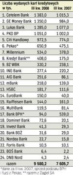 Karty kredytowe. Najwięcej kart wydają banki współpracujące z sieciami handlowymi, oferujące  kredyty ratalne. 