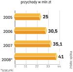 Przychody firmy rosną 