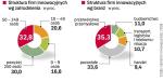 Firmy innowacyjne według zatrudnienia i branż