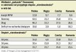 Tabela 1: poduszka finansowa państw regionu