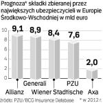 Ubezpieczyciel bez ekspansji może stracić pozycję lidera w regionie. Wystarczy, że konkurenci zwiększą aktywność  w akwizycjach w Rosji. 