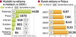 W przyszłym roku reklamowy rynek w Polsce urośnie wolniej niż w tym.  Szybciej niż rynek wciąż będzie rósł Internet i TV. 
