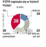 Negatywny obraz PZPR z czasem się zaciera