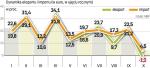 Recesja na świecie oddziałuje już na eksport, co pociągnęło za sobą także spadek dynamiki importu. Zbiegło się to z osłabieniem złotego,  które podniosło ceny sprowadzanych towarów.
