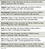 Co i za ile sprzedali warszawscy pośrednicy