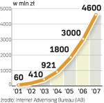 Aukcje w sieci. Wartość handlu internetowego w Polsce rośnie w ostatnich latach jak na drożdżach.