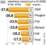 Opel najdotkliwiej odczuwa kryzys z pierwszej szóstki firm w Europie. Najmniejsze spadki mają Volkswagen i Ford. ∑